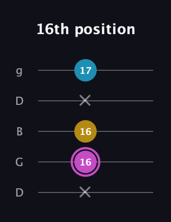 B Major Sharp 5th guitar tab — 16th position (x 16 16 x 17) in Open G (gDGBD)