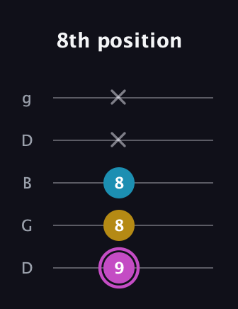 B Major Sharp 5th guitar tab — 8th position (9 8 8 x x) in Open G (gDGBD)
