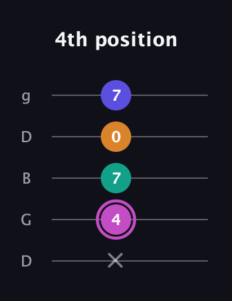 B Minor 7th Sharp 9th guitar tab — 4th position (x 4 7 0 7) in Open G (gDGBD)