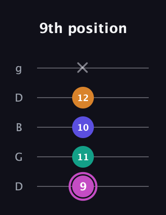 B Minor Sharp 13th guitar tab — 9th position (9 11 10 12 x) in Open G (gDGBD)