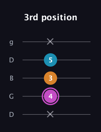 B Minor Sharp 5th guitar tab — 3rd position (x 4 3 5 x) in Open G (gDGBD)