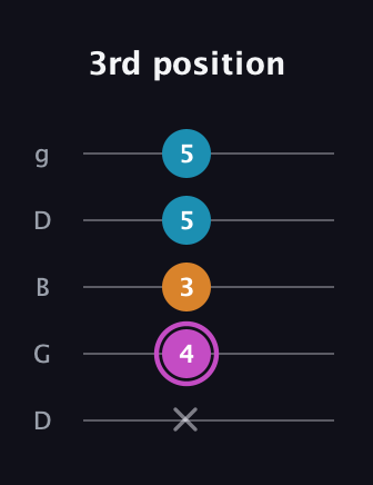 B Minor Sharp 5th guitar tab — 3rd position (x 4 3 5 5) in Open G (gDGBD)