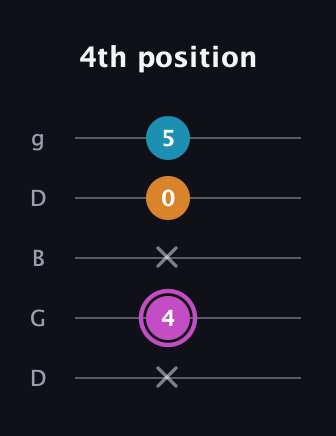 B Minor Sharp 5th guitar tab — 4th position (x 4 x 0 5) in Open G (gDGBD)