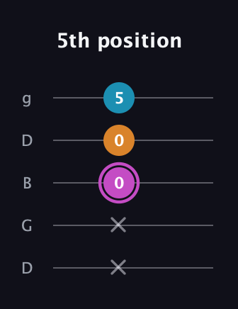 B Minor Sharp 5th guitar tab — 5th position (x x 0 0 5) in Open G (gDGBD)