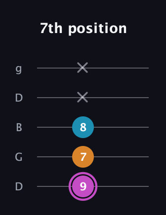 B Minor Sharp 5th guitar tab — 7th position (9 7 8 x x) in Open G (gDGBD)