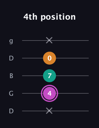B Minor Sharp 9th guitar tab — 4th position (x 4 7 0 x) in Open G (gDGBD)