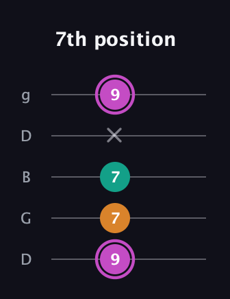 B Minor Sharp 9th guitar tab — 7th position (9 7 7 x 9) in Open G (gDGBD)