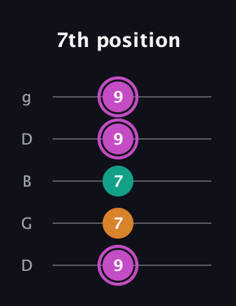 B Minor Sharp 9th guitar tab — 7th position (9 7 7 9 9) in Open G (gDGBD)