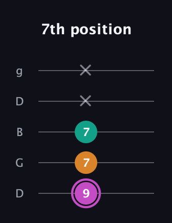 B Minor Sharp 9th guitar tab — 7th position (9 7 7 x x) in Open G (gDGBD)