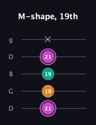 B Minor Sharp 9th guitar tab — M-shape, 19th (21 19 19 21 x) in Open G (gDGBD)