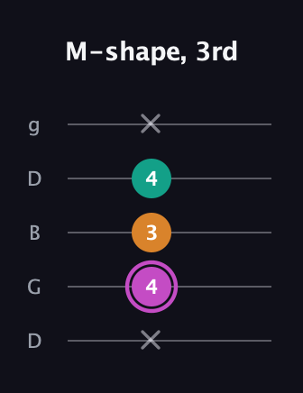 B Minor Sharp 9th guitar tab — M-shape, 3rd (x 4 3 4 x) in Open G (gDGBD)