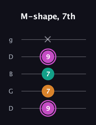 B Minor Sharp 9th guitar tab — M-shape, 7th (9 7 7 9 x) in Open G (gDGBD)
