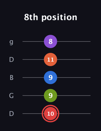 C Augmented 7th Flat 9th guitar tab — 8th position (10 9 9 11 8) in Open G (gDGBD)