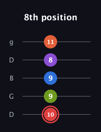 C Augmented 7th Flat 9th guitar tab — 8th position (10 9 9 8 11) in Open G (gDGBD)