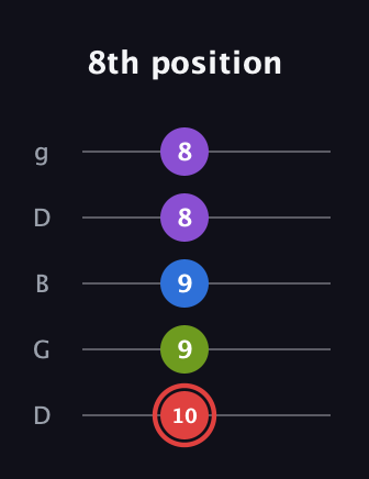 C Augmented 7th Sharp 13th guitar tab — 8th position (10 9 9 8 8) in Open G (gDGBD)