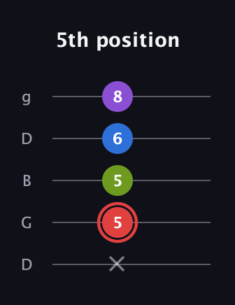 C Augmented 7th guitar tab — 5th position (x 5 5 6 8) in Open G (gDGBD)
