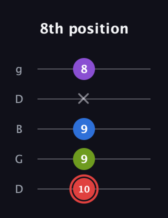 C Augmented 7th guitar tab — 8th position (10 9 9 x 8) in Open G (gDGBD)