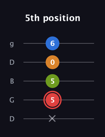 C Augmented Added 2nd guitar tab — 5th position (x 5 5 0 6) in Open G (gDGBD)