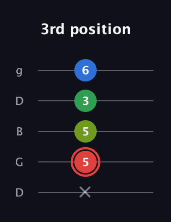 C Augmented Added 4th guitar tab — 3rd position (x 5 5 3 6) in Open G (gDGBD)
