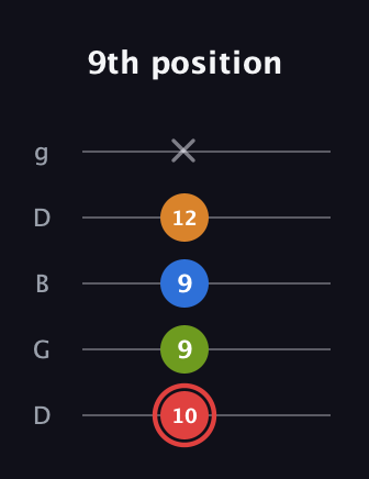 C Augmented Added 9th guitar tab — 9th position (10 9 9 12 x) in Open G (gDGBD)