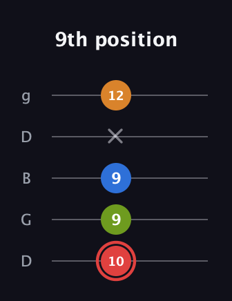 C Augmented Added 9th guitar tab — 9th position (10 9 9 x 12) in Open G (gDGBD)