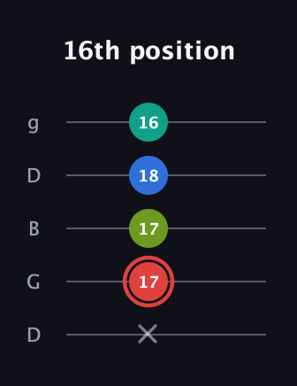 C Augmented Flat 5th guitar tab — 16th position (x 17 17 18 16) in Open G (gDGBD)