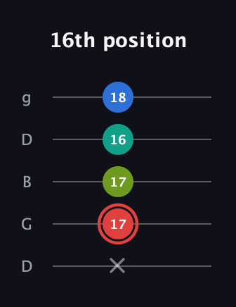 C Augmented Flat 5th guitar tab — 16th position (x 17 17 16 18) in Open G (gDGBD)