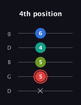 C Augmented Flat 5th guitar tab — 4th position (x 5 5 4 6) in Open G (gDGBD)
