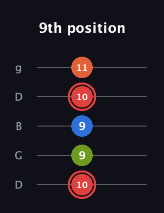 C Augmented Flat 9th guitar tab — 9th position (10 9 9 10 11) in Open G (gDGBD)