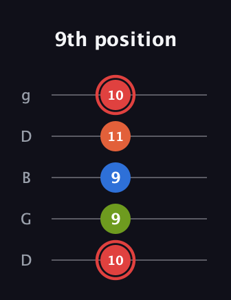 C Augmented Flat 9th guitar tab — 9th position (10 9 9 11 10) in Open G (gDGBD)
