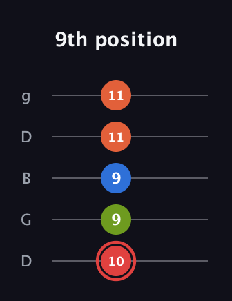 C Augmented Flat 9th guitar tab — 9th position (10 9 9 11 11) in Open G (gDGBD)