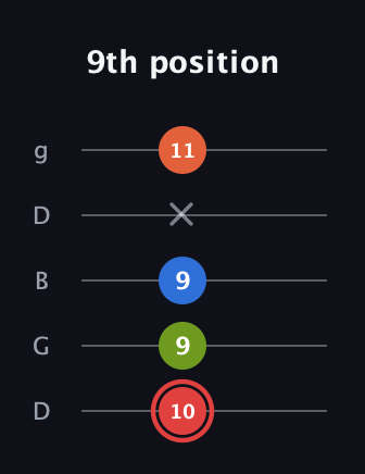 C Augmented Flat 9th guitar tab — 9th position (10 9 9 x 11) in Open G (gDGBD)