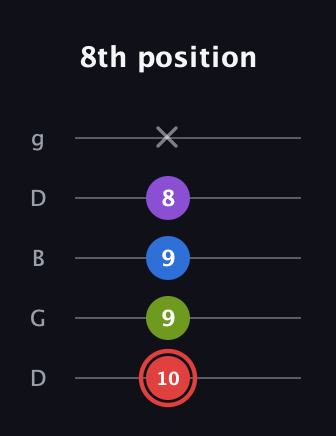C Augmented Sharp 13th guitar tab — 8th position (10 9 9 8 x) in Open G (gDGBD)