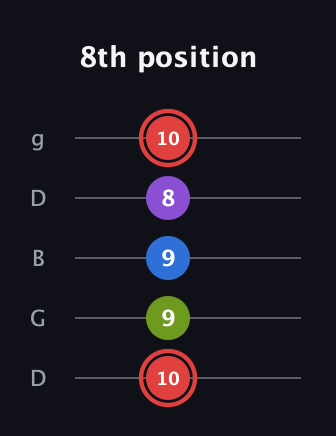 C Augmented Sharp 13th guitar tab — 8th position (10 9 9 8 10) in Open G (gDGBD)