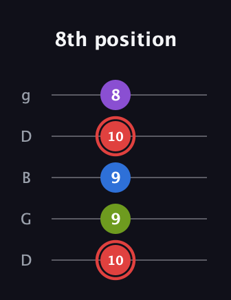 C Augmented Sharp 13th guitar tab — 8th position (10 9 9 10 8) in Open G (gDGBD)