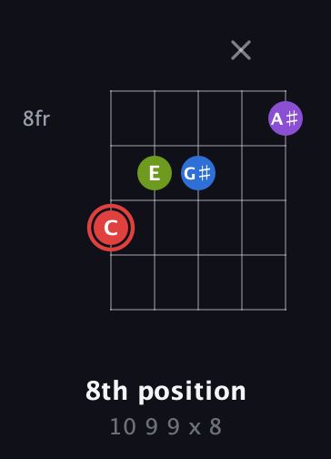 C Augmented Sharp 13th guitar chord — 8th position (10 9 9 x 8) fretboard diagram in Open G (gDGBD)
