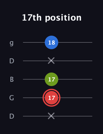 C Augmented guitar tab — 17th position (x 17 17 x 18) in Open G (gDGBD)