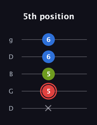 C Augmented guitar tab — 5th position (x 5 5 6 6) in Open G (gDGBD)