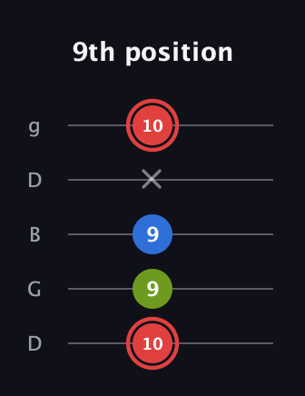 C Augmented guitar tab — 9th position (10 9 9 x 10) in Open G (gDGBD)