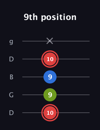 C Augmented guitar tab — 9th position (10 9 9 10 x) in Open G (gDGBD)
