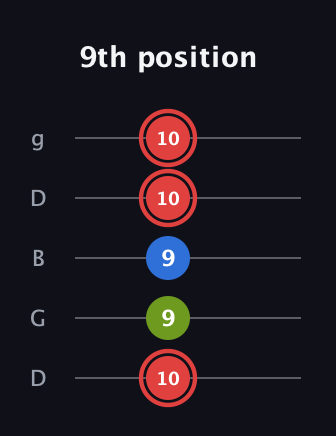 C Augmented guitar tab — 9th position (10 9 9 10 10) in Open G (gDGBD)