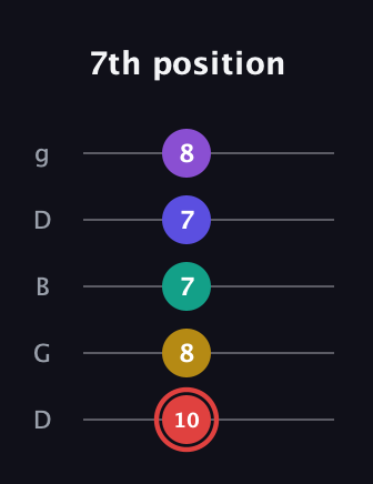 C Diminished 7th Sharp 13th guitar tab — 7th position (10 8 7 7 8) in Open G (gDGBD)