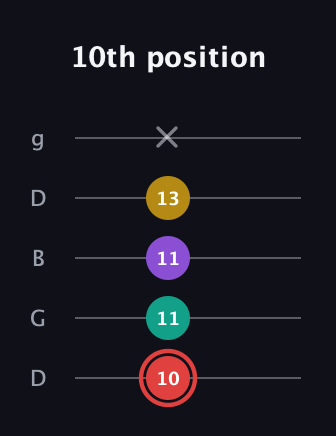C Diminished Sharp 13th guitar tab — 10th position (10 11 11 13 x) in Open G (gDGBD)