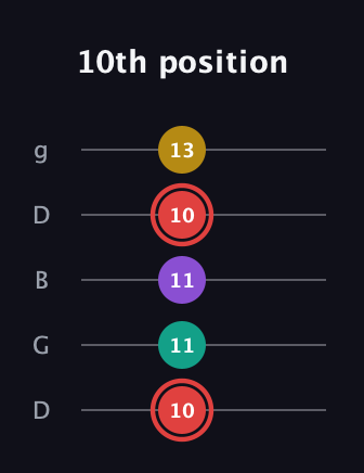 C Diminished Sharp 13th guitar tab — 10th position (10 11 11 10 13) in Open G (gDGBD)