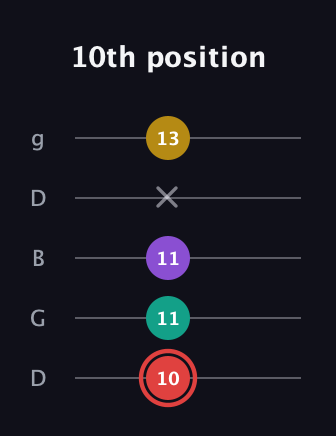 C Diminished Sharp 13th guitar tab — 10th position (10 11 11 x 13) in Open G (gDGBD)
