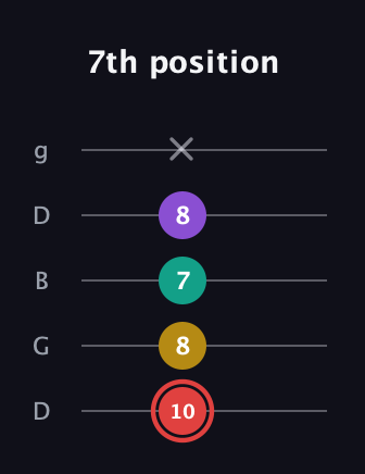 C Diminished Sharp 13th guitar tab — 7th position (10 8 7 8 x) in Open G (gDGBD)
