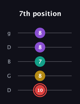 C Diminished Sharp 13th guitar tab — 7th position (10 8 7 8 8) in Open G (gDGBD)