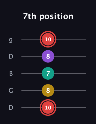 C Diminished Sharp 13th guitar tab — 7th position (10 8 7 8 10) in Open G (gDGBD)