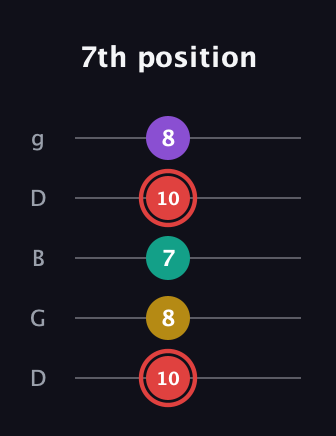 C Diminished Sharp 13th guitar tab — 7th position (10 8 7 10 8) in Open G (gDGBD)