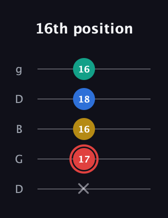 C Diminished Sharp 5th guitar tab — 16th position (x 17 16 18 16) in Open G (gDGBD)